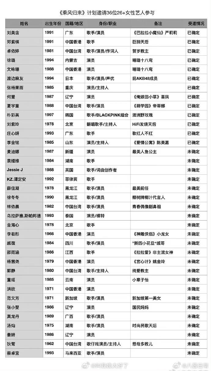 网传参赛《浪姐5》名单